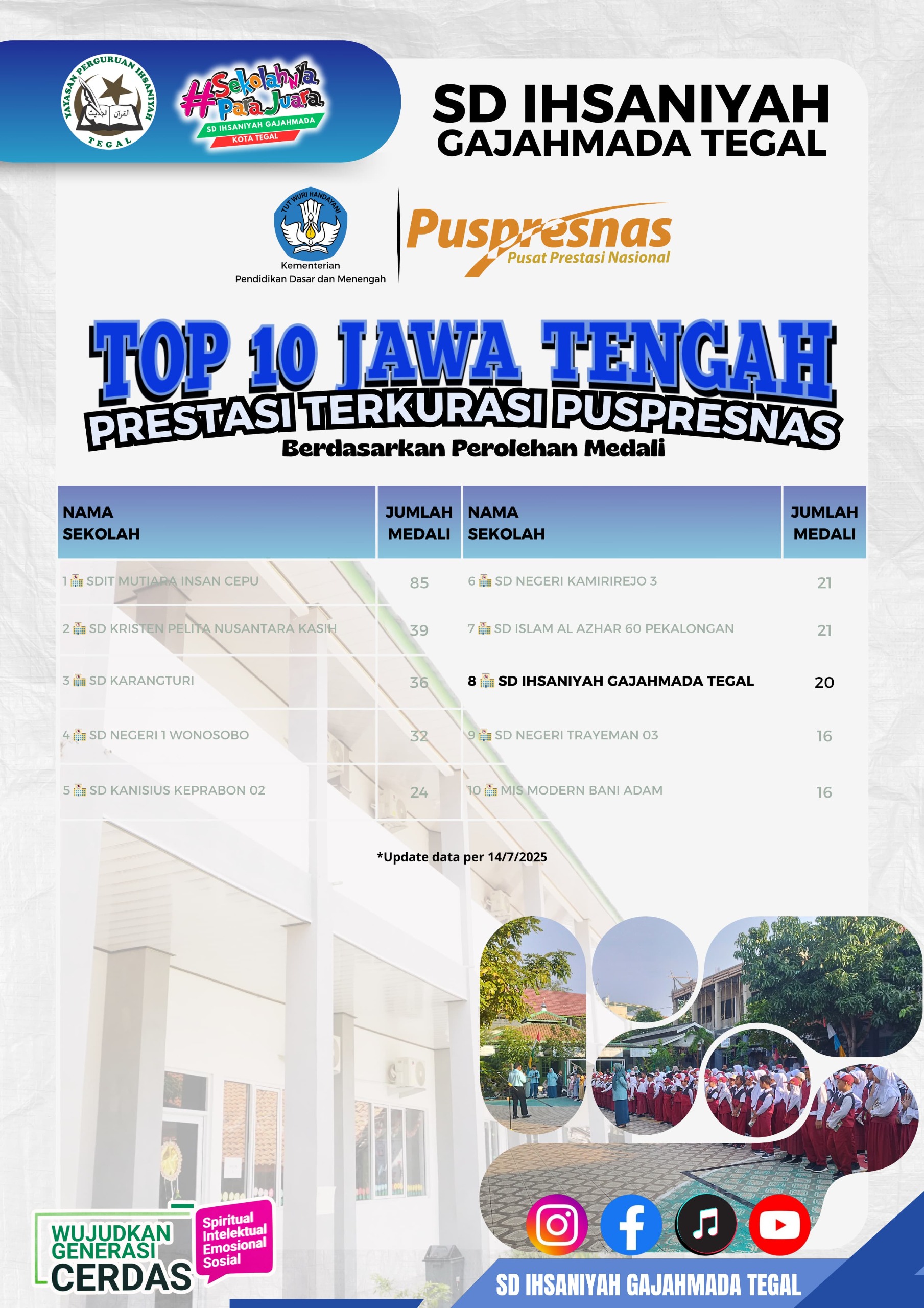 SD Ihsaniyah Gajahmada Tegal Raih Peringkat 8 Perolehan Medali Terbanyak se-Jawa Tengah versi Puspresnas